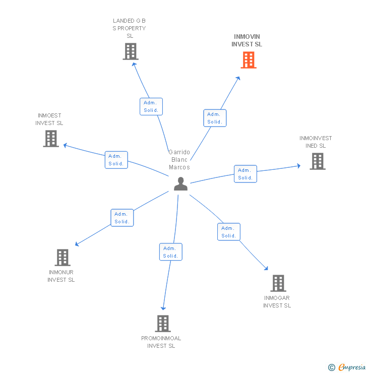 Vinculaciones societarias de INMOVIN INVEST SL