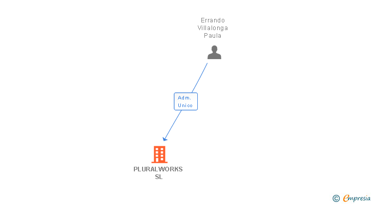 Vinculaciones societarias de PLURALWORKS SL