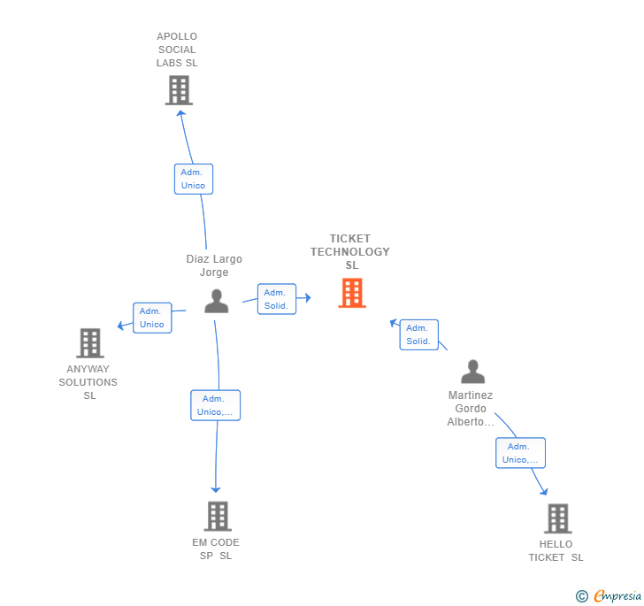 Vinculaciones societarias de TICKET TECHNOLOGY SL