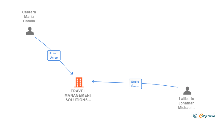 Vinculaciones societarias de TRAVEL MANAGEMENT SOLUTIONS EUROPE SL