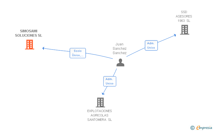 Vinculaciones societarias de SIMOSAMI SOLUCIONES SL