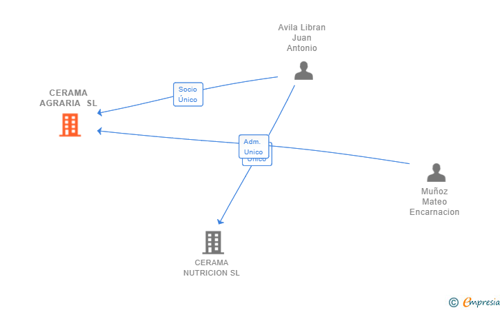 Vinculaciones societarias de CERAMA AGRARIA SL