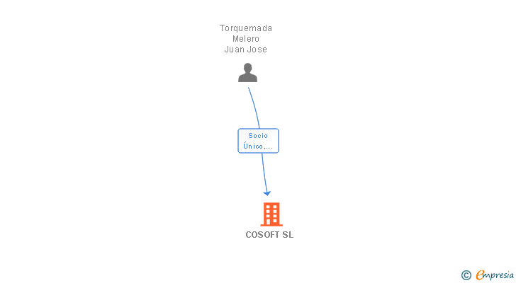 Vinculaciones societarias de COSOFT SL