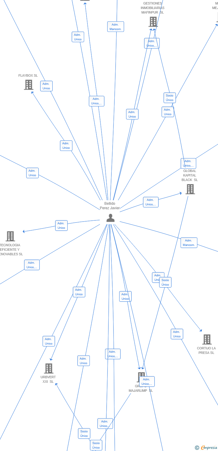Vinculaciones societarias de GRUPO CONSTRUCTOR BELMACOR SL