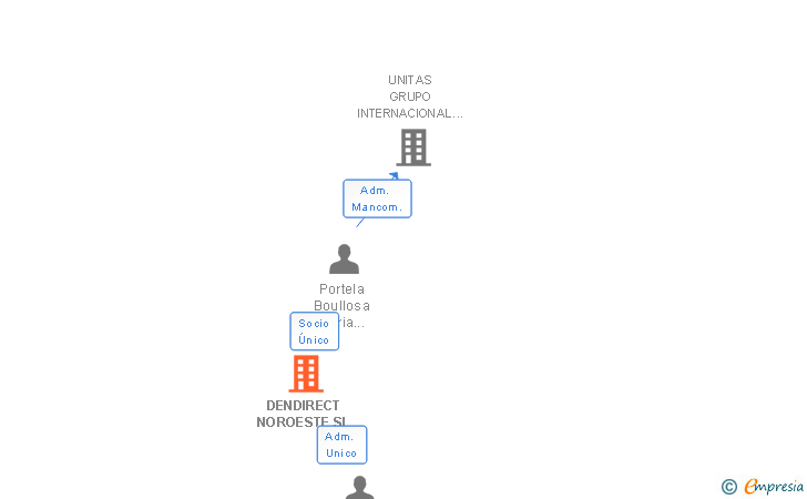 Vinculaciones societarias de DENDIRECT NOROESTE SL