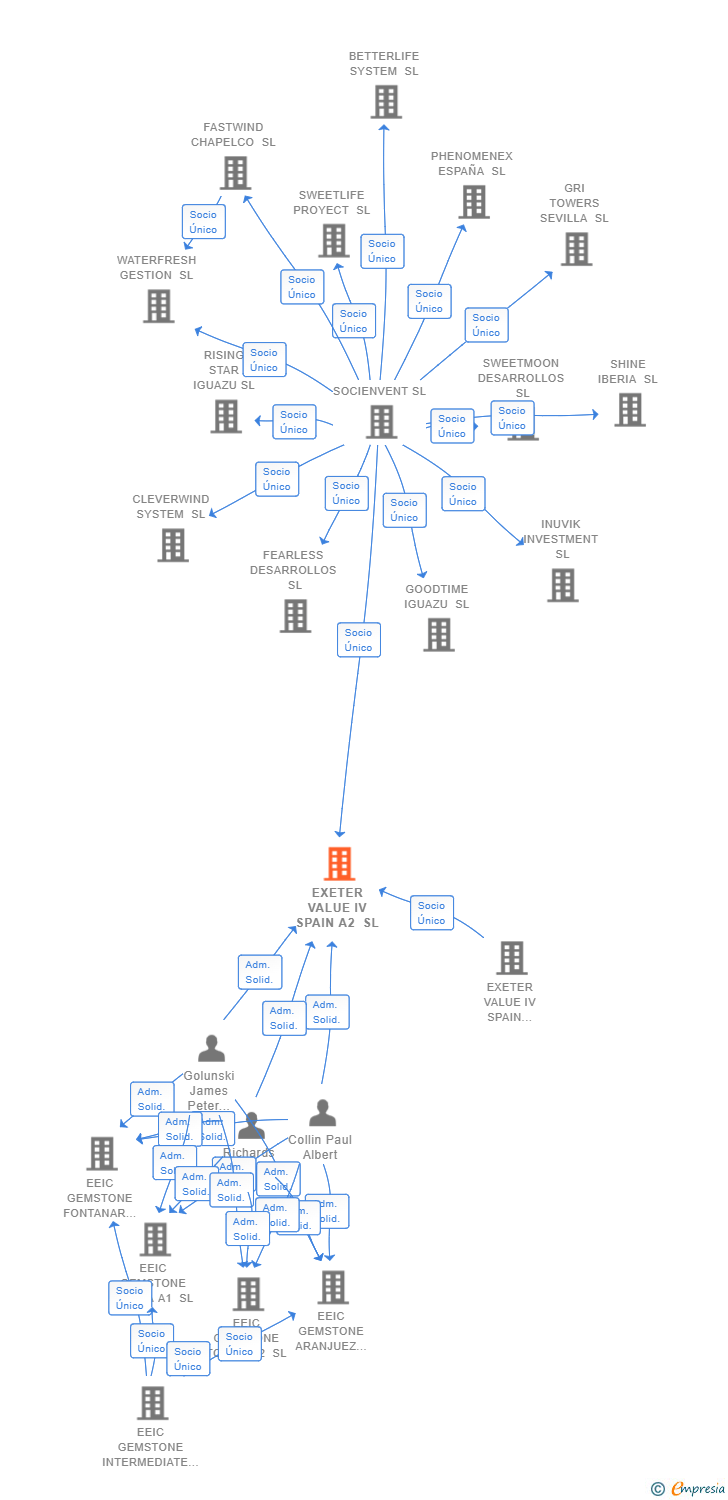 Vinculaciones societarias de EXETER VALUE IV SPAIN A2 SL