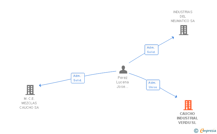 Vinculaciones societarias de CAUCHO INDUSTRIAL VERDU SL