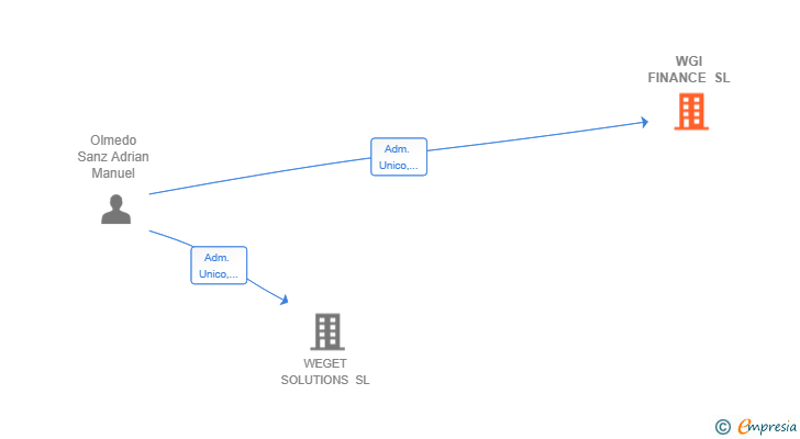 Vinculaciones societarias de WGI FINANCE SL