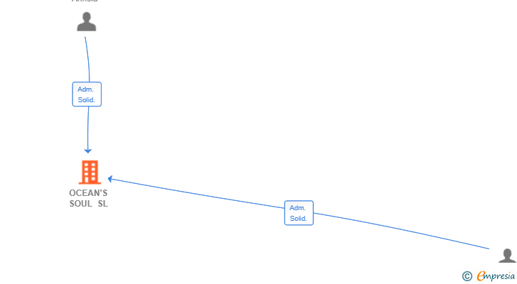 Vinculaciones societarias de OCEAN'S SOUL SL