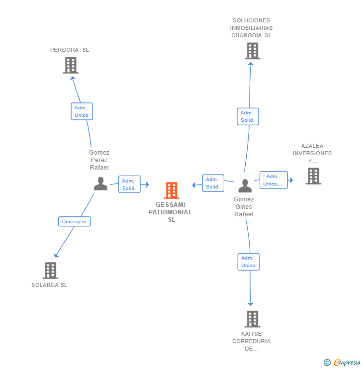 Vinculaciones societarias de GESSAMI PATRIMONIAL SL
