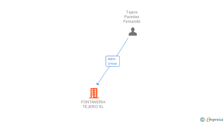Vinculaciones societarias de FONTANERIA TEJERO SL