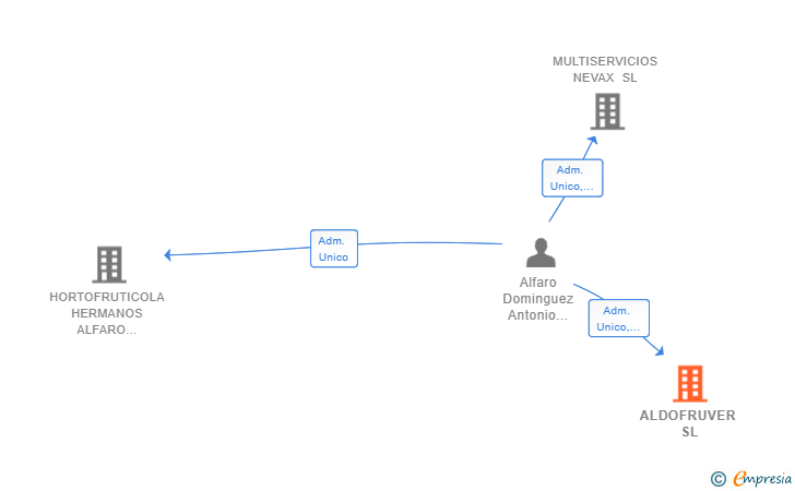 Vinculaciones societarias de ALDOFRUVER SL