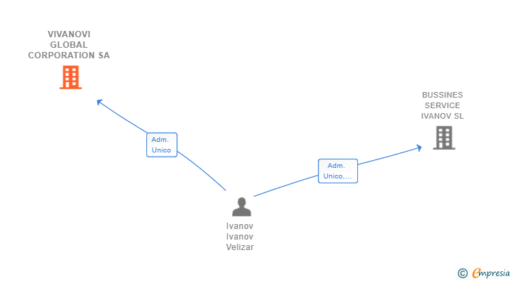 Vinculaciones societarias de VIVANOVI GLOBAL CORPORATION SA