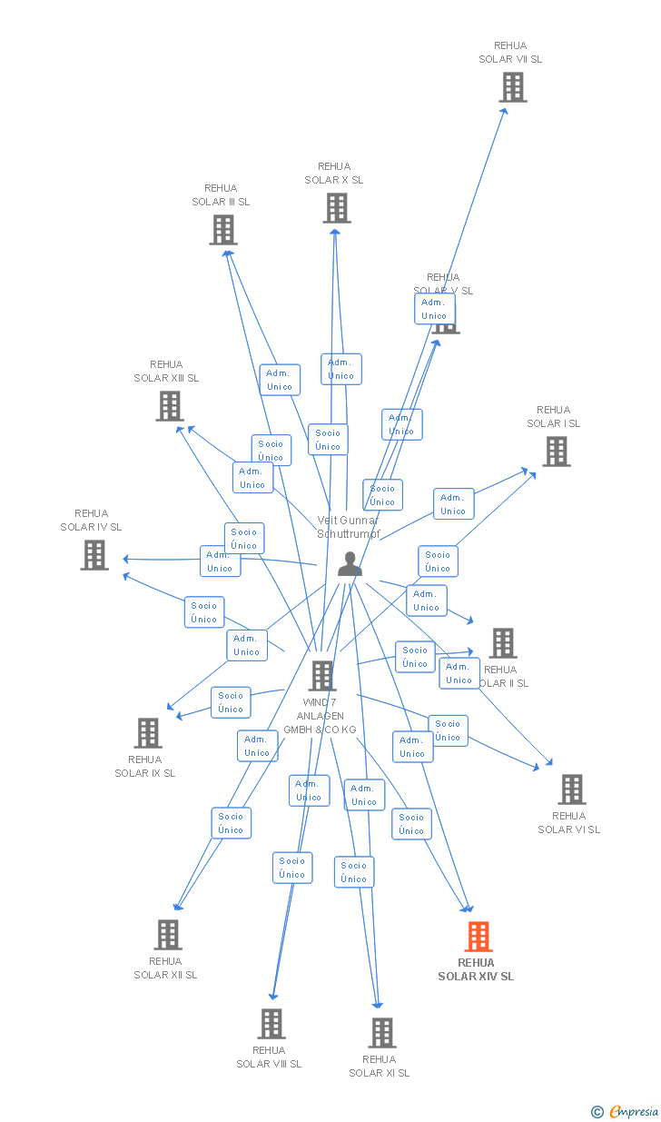 Vinculaciones societarias de REHUA SOLAR XIV SL