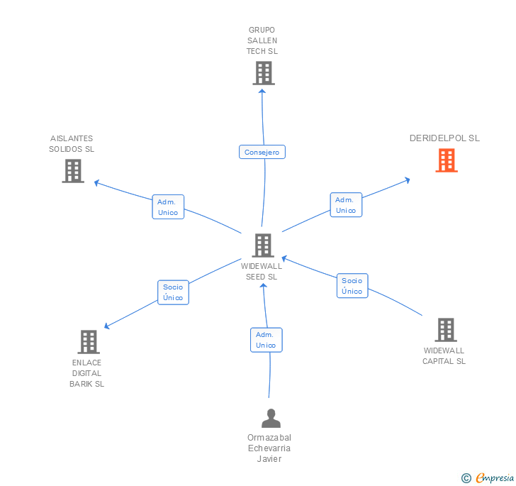 Vinculaciones societarias de DERIDELPOL SL