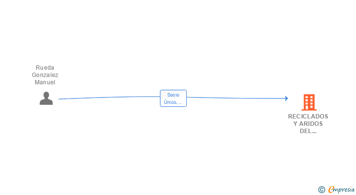 Vinculaciones societarias de RECICLADOS Y ARIDOS DEL SURESTE SL