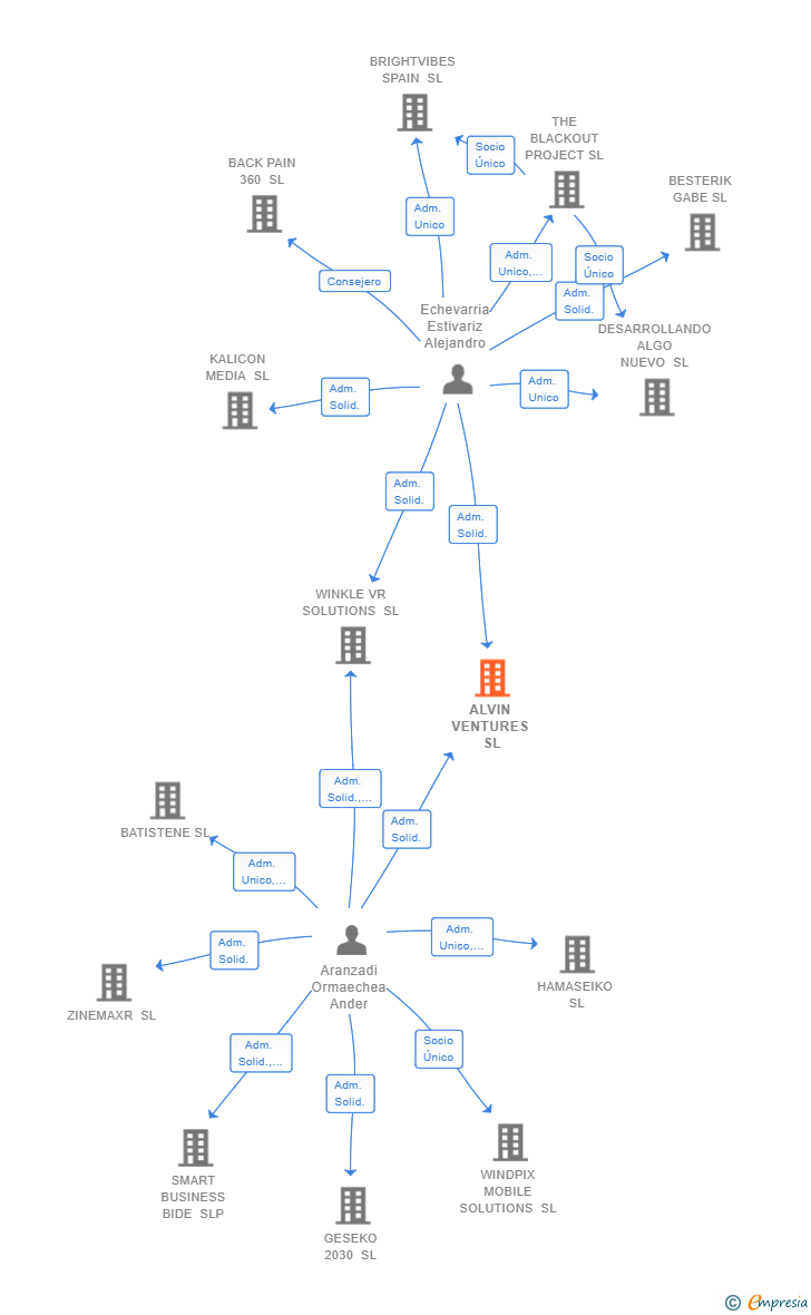Vinculaciones societarias de ALVIN VENTURES SL