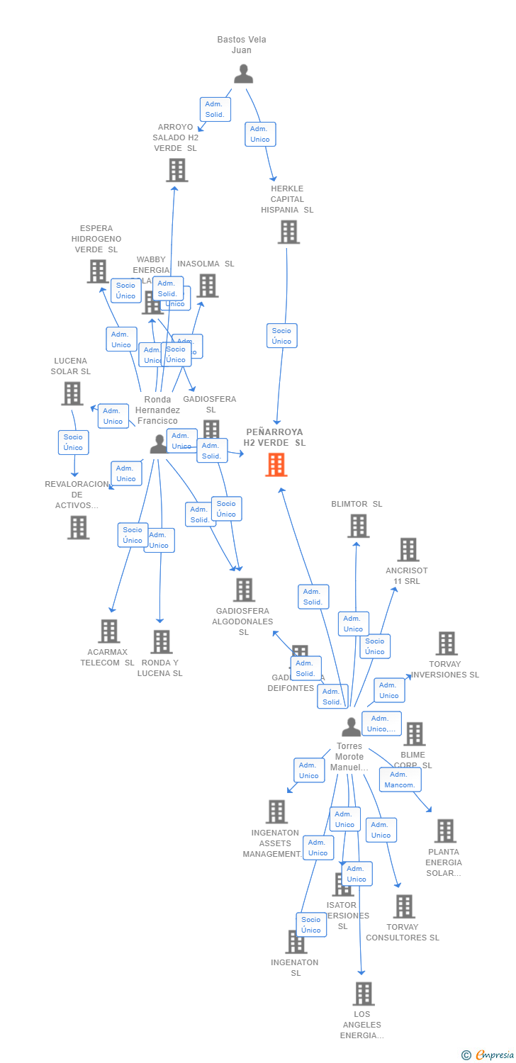Vinculaciones societarias de PEÑARROYA H2 VERDE SL