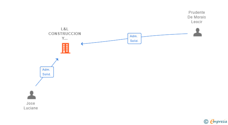Vinculaciones societarias de L&L CONSTRUCCION Y SERVICIOS SL