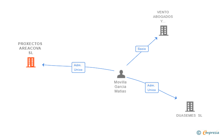 Vinculaciones societarias de PROXECTOS AREACOVA SL