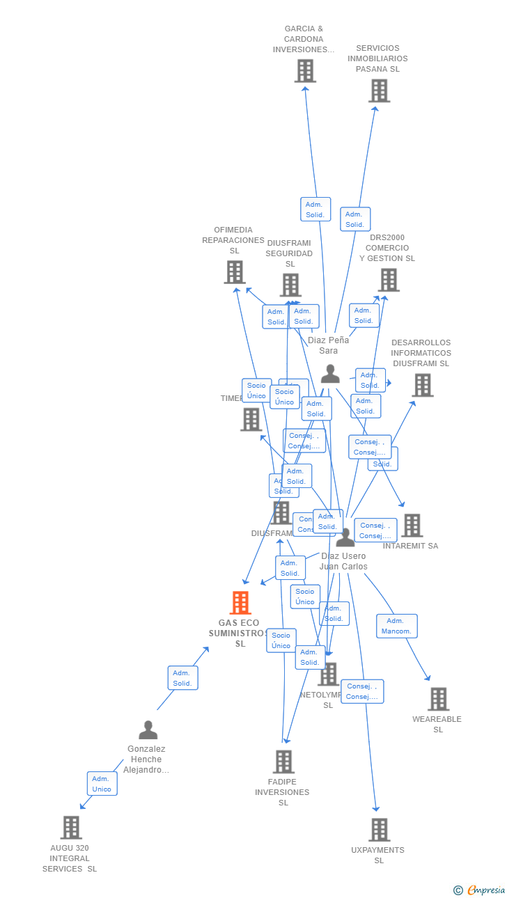 Vinculaciones societarias de GAS ECO SUMINISTROS SL