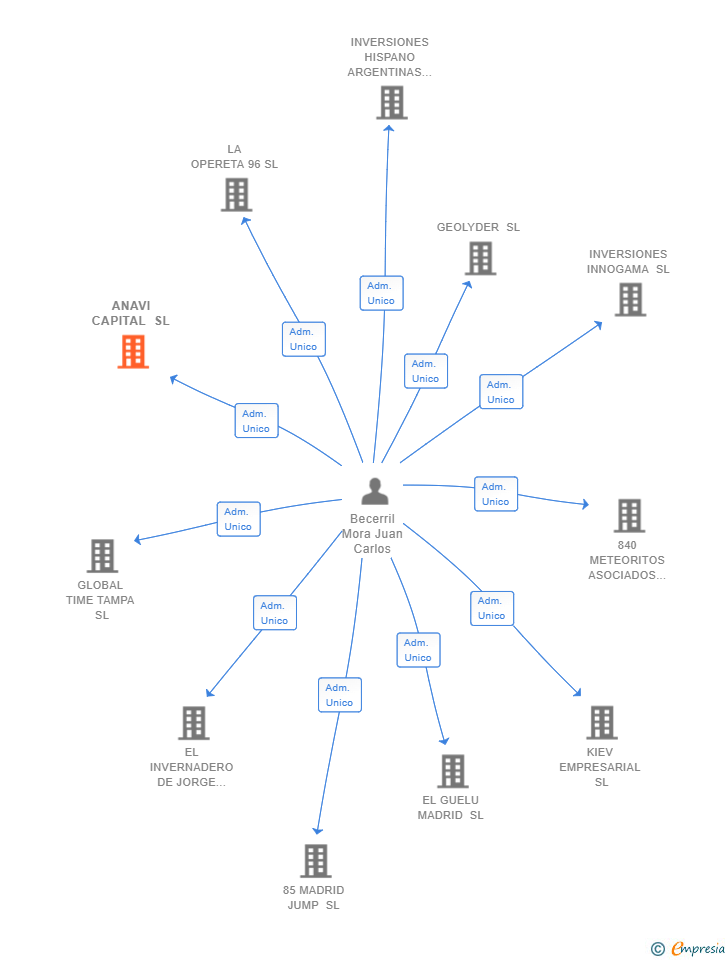Vinculaciones societarias de ANAVI CAPITAL SL