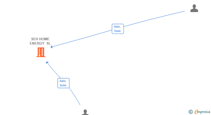 Vinculaciones societarias de SEH HOME ENERGY SL