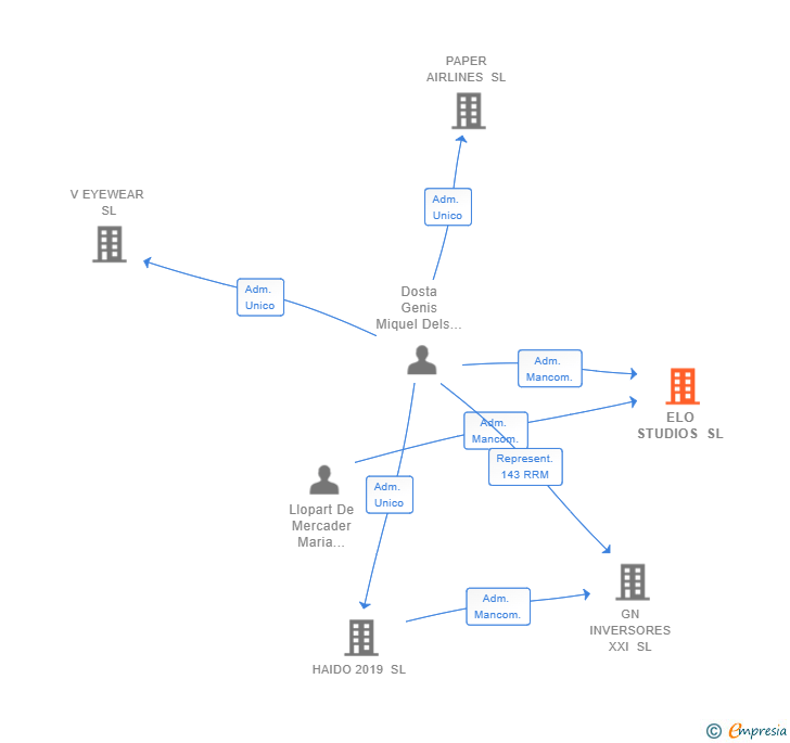 Vinculaciones societarias de ELO STUDIOS SL
