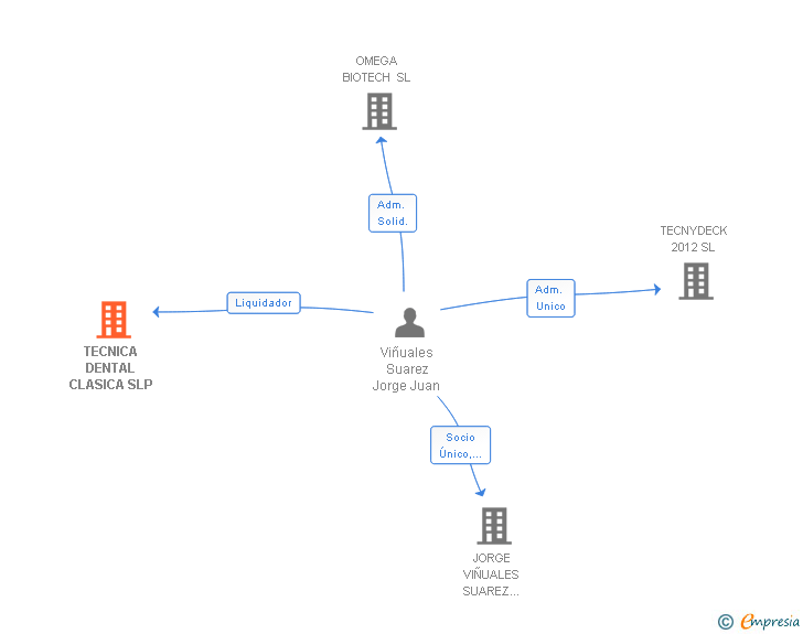 Vinculaciones societarias de TECNICA DENTAL CLASICA SLP