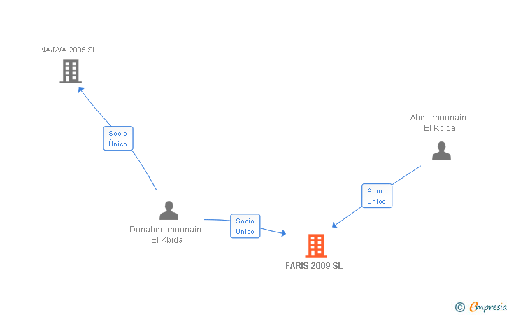 Vinculaciones societarias de FARIS 2009 SL