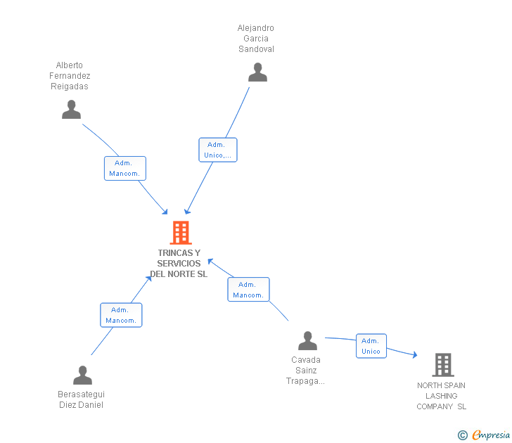 Vinculaciones societarias de TRINCAS Y SERVICIOS DEL NORTE SL