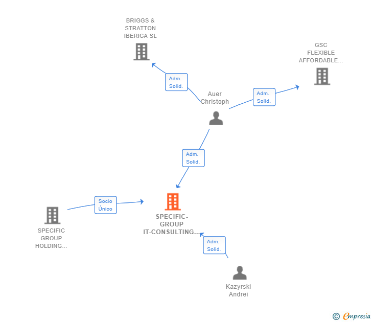 Vinculaciones societarias de SPECIFIC-GROUP IT-CONSULTING SPAIN SL