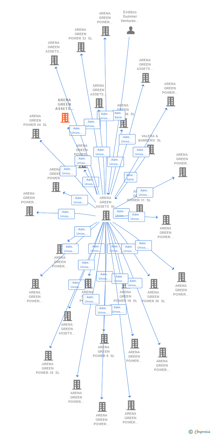 Vinculaciones societarias de ARENA GREEN ASSETS REN 21 SL