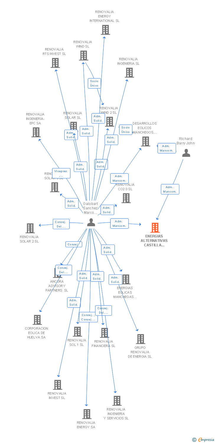 Vinculaciones societarias de ENERGIAS ALTERNATIVAS CASTILLA LA MANCHA SL
