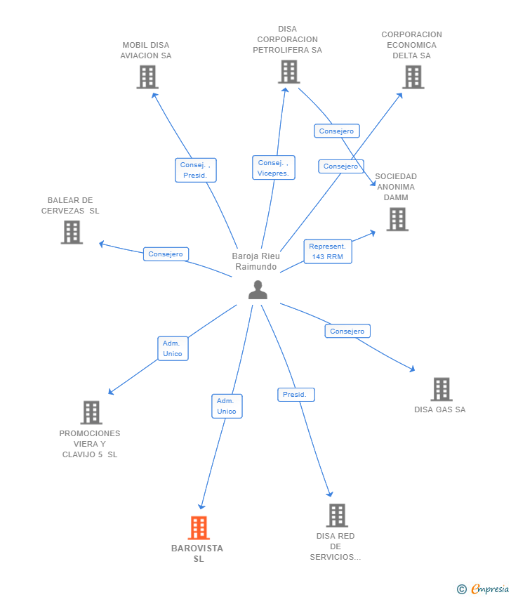 Vinculaciones societarias de BAROVISTA SL