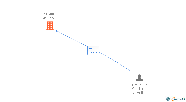 Vinculaciones societarias de SILJIA OCIO SL