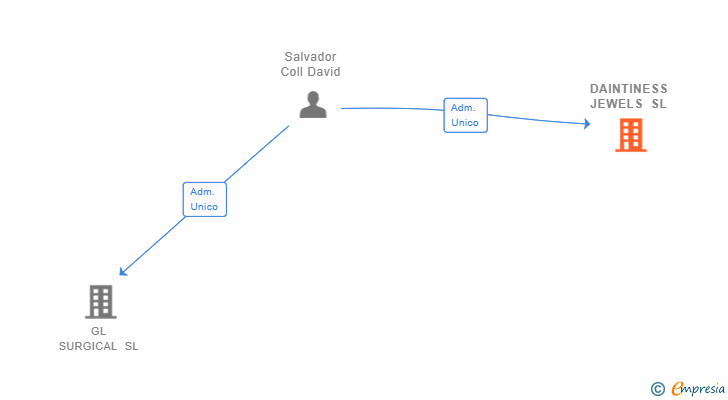 Vinculaciones societarias de DAINTINESS JEWELS SL