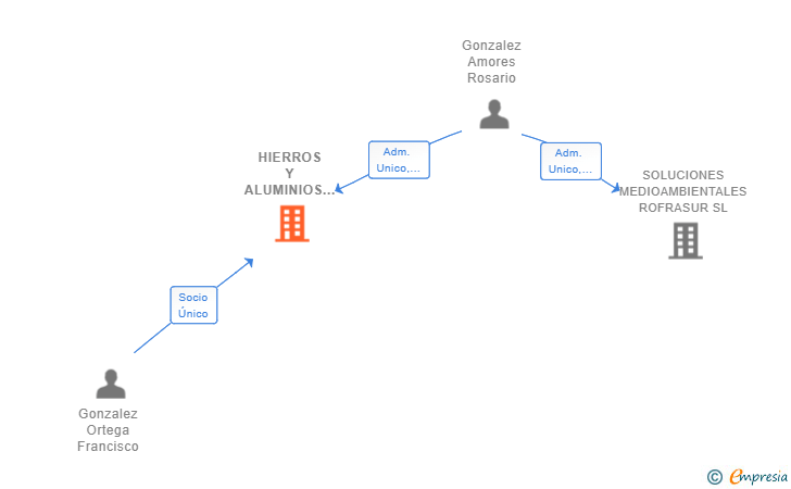 Vinculaciones societarias de HIERROS Y ALUMINIOS ESPAGON SL