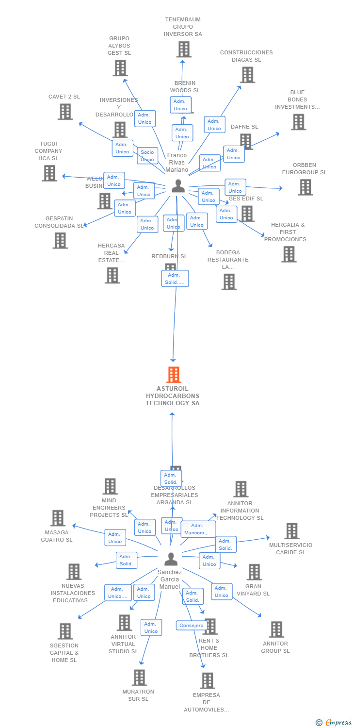 Vinculaciones societarias de ASTUROIL HYDROCARBONS TECHNOLOGY SA