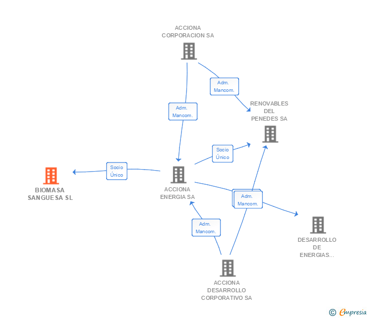 Vinculaciones societarias de BIOMASA SANGUESA SL