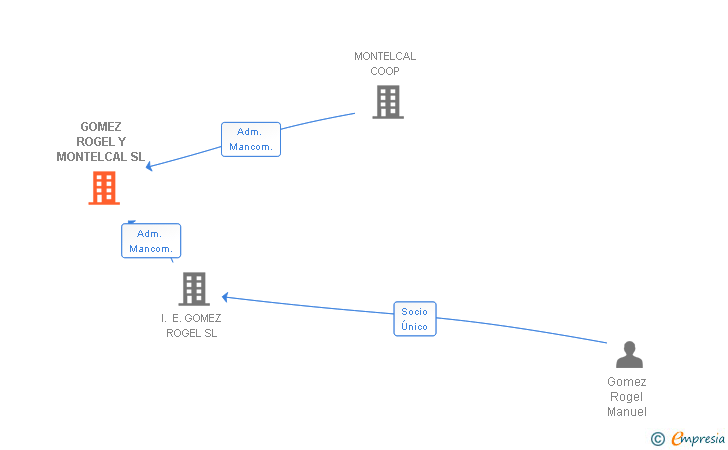 Vinculaciones societarias de GOMEZ ROGEL Y MONTELCAL SL