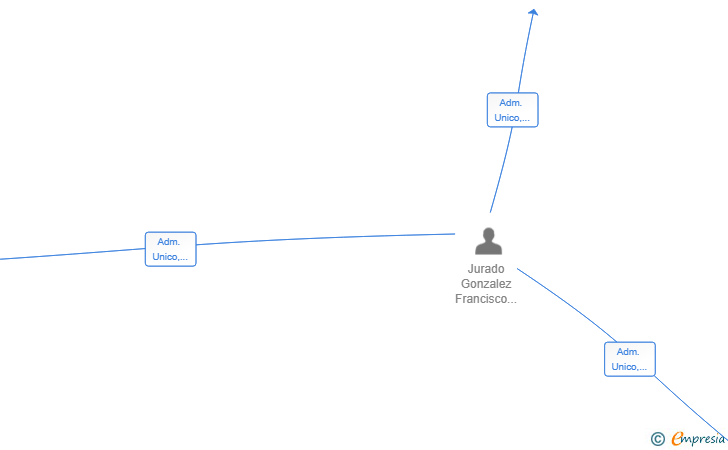 Vinculaciones societarias de EXTENGRAL SL