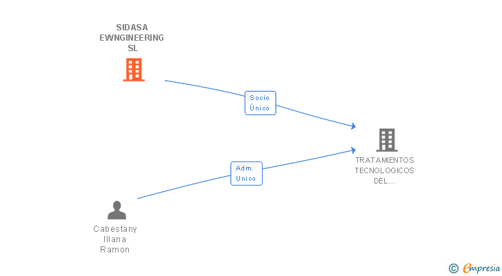 Vinculaciones societarias de SIDASA EWNGINEERING SL
