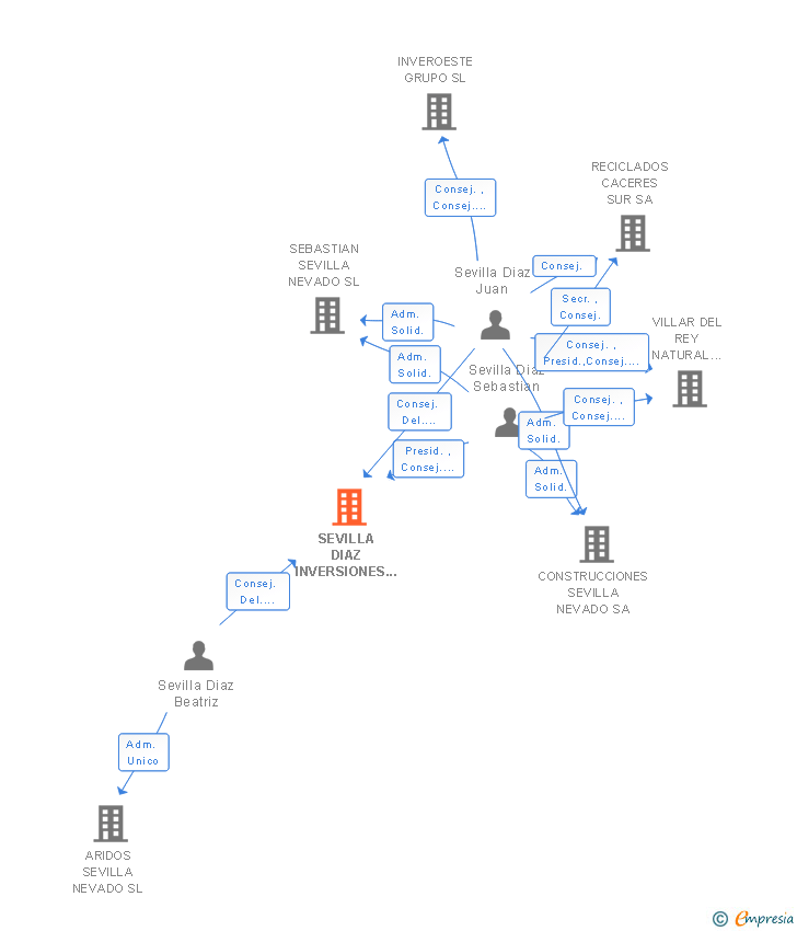 Vinculaciones societarias de SEVILLA DIAZ INVERSIONES SL