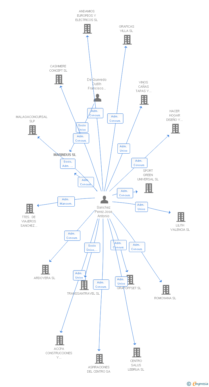 Vinculaciones societarias de MARINDUS SL