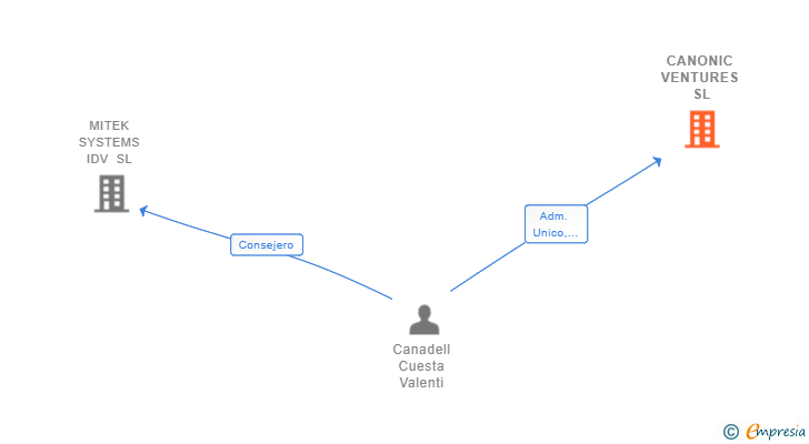 Vinculaciones societarias de CANONIC VENTURES SL
