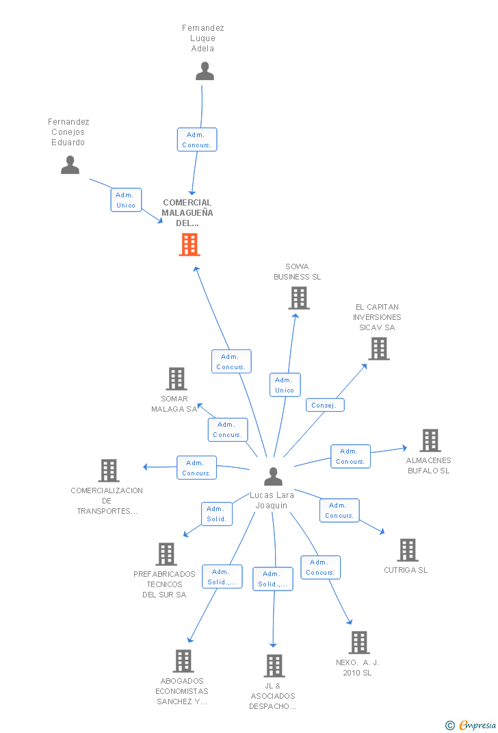 Vinculaciones societarias de COMERCIAL MALAGUEÑA DEL MUEBLE SL