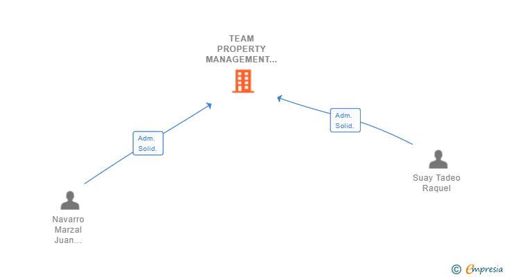 Vinculaciones societarias de TEAM PROPERTY MANAGEMENT SL