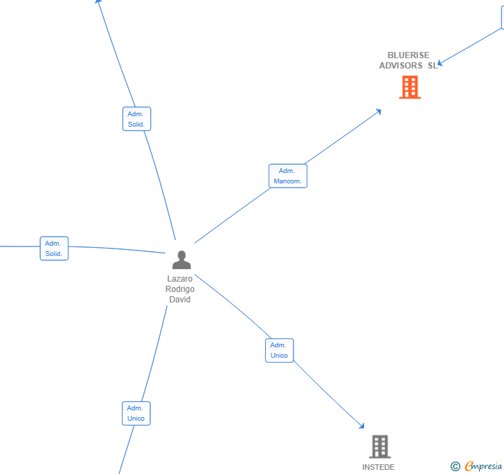 Vinculaciones societarias de BLUERISE ADVISORS SL