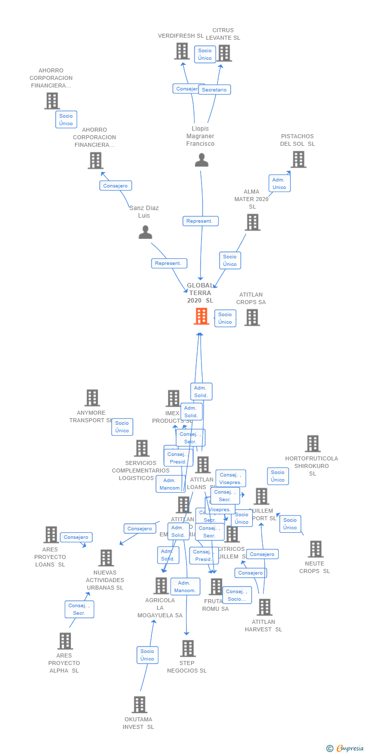 Vinculaciones societarias de GLOBAL TERRA 2020 SL